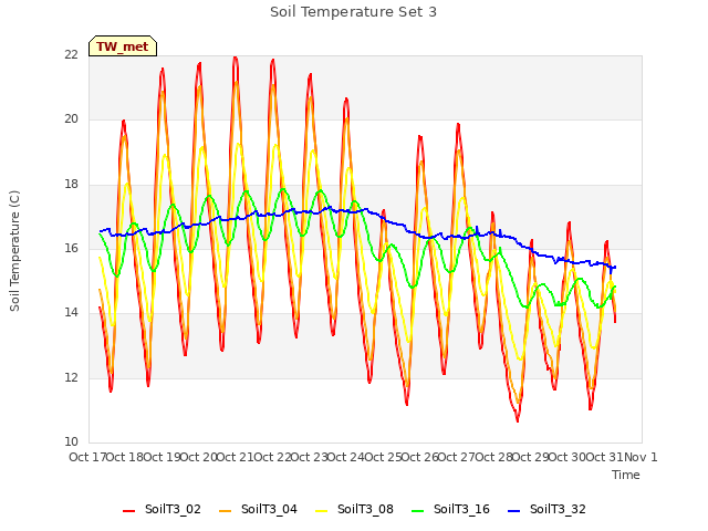 plot of Soil Temperature Set 3