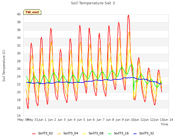 plot of Soil Temperature Set 3