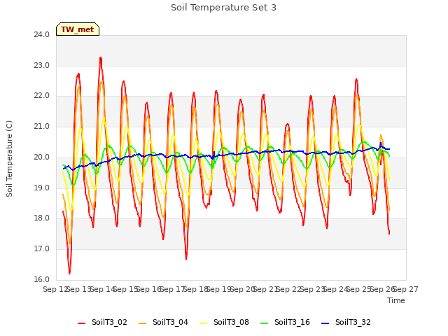plot of Soil Temperature Set 3