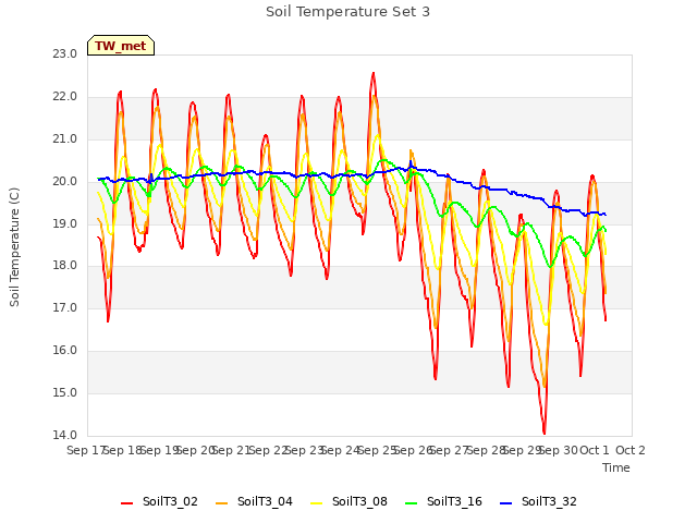plot of Soil Temperature Set 3