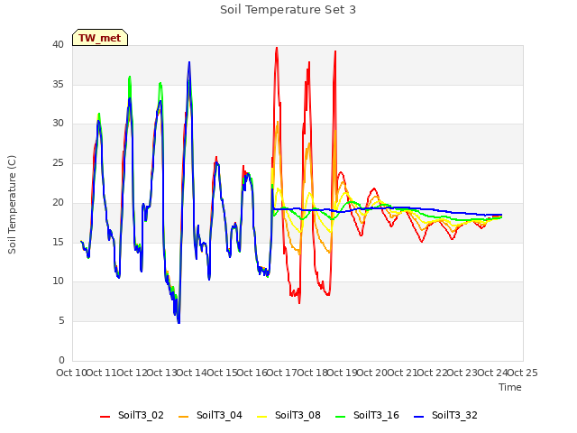 plot of Soil Temperature Set 3