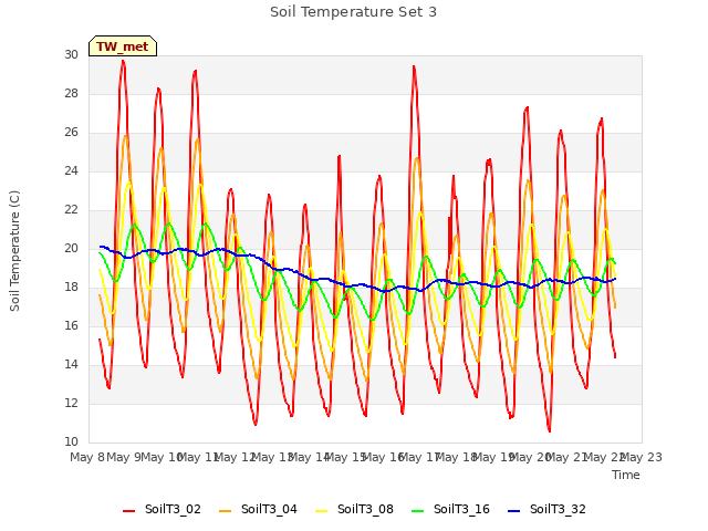 plot of Soil Temperature Set 3