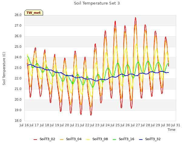 plot of Soil Temperature Set 3