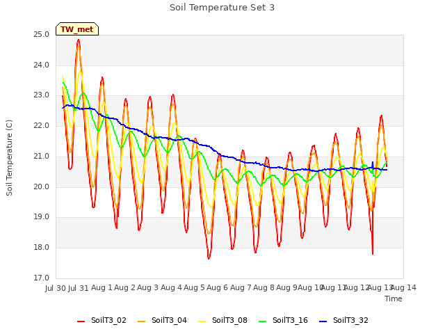 plot of Soil Temperature Set 3