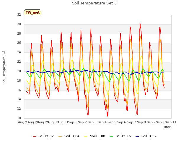 plot of Soil Temperature Set 3