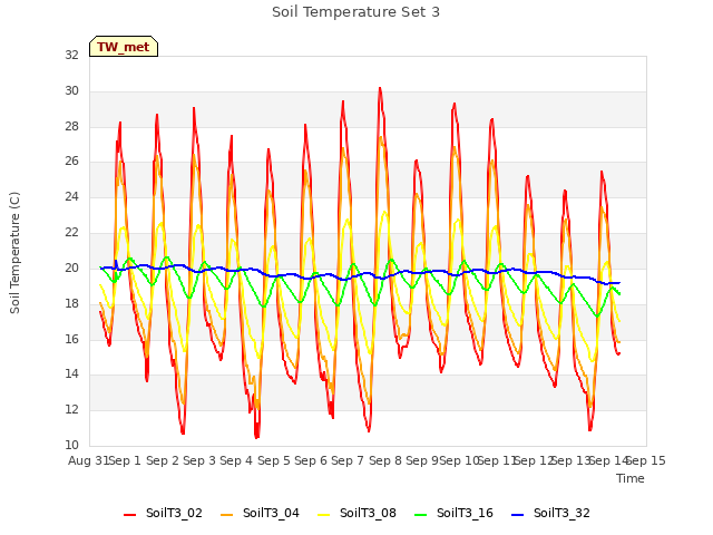 plot of Soil Temperature Set 3