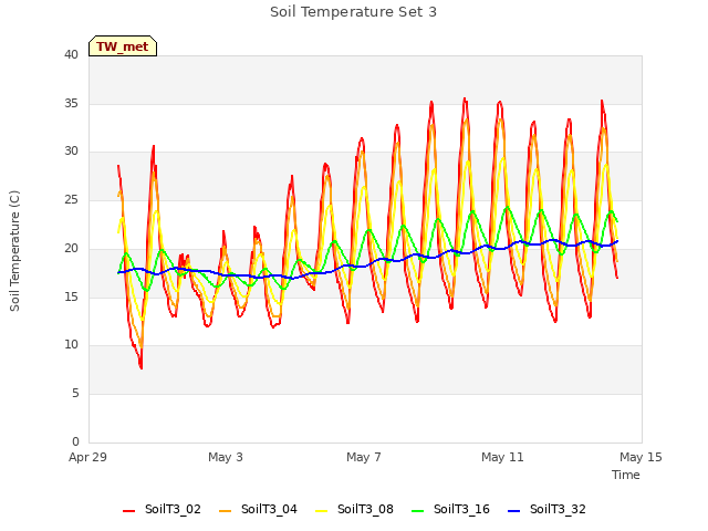 Explore the graph:Soil Temperature Set 3 in a new window
