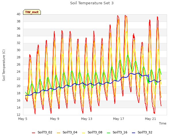 Explore the graph:Soil Temperature Set 3 in a new window