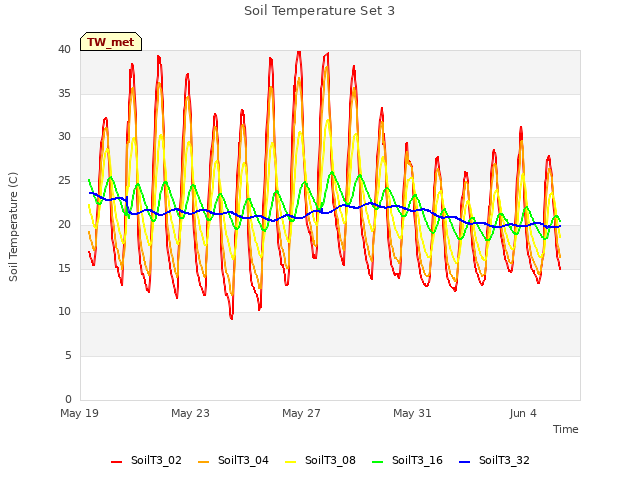 Explore the graph:Soil Temperature Set 3 in a new window