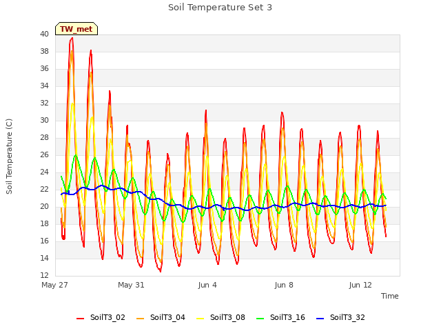 Explore the graph:Soil Temperature Set 3 in a new window