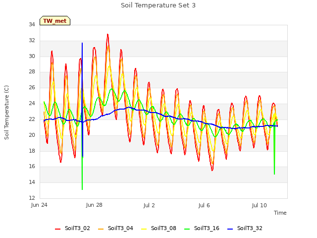 Explore the graph:Soil Temperature Set 3 in a new window
