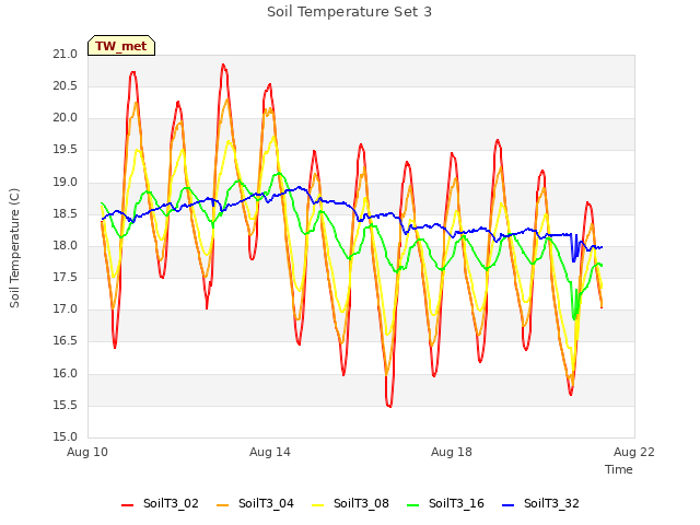 Explore the graph:Soil Temperature Set 3 in a new window