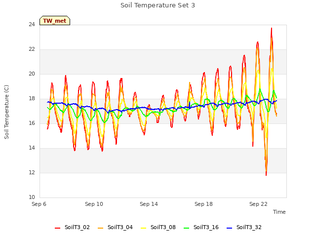 Explore the graph:Soil Temperature Set 3 in a new window