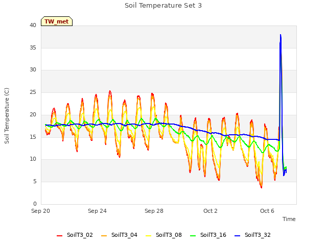 Explore the graph:Soil Temperature Set 3 in a new window