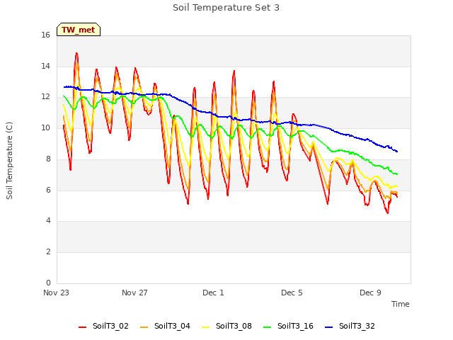 Explore the graph:Soil Temperature Set 3 in a new window