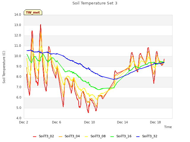 Explore the graph:Soil Temperature Set 3 in a new window
