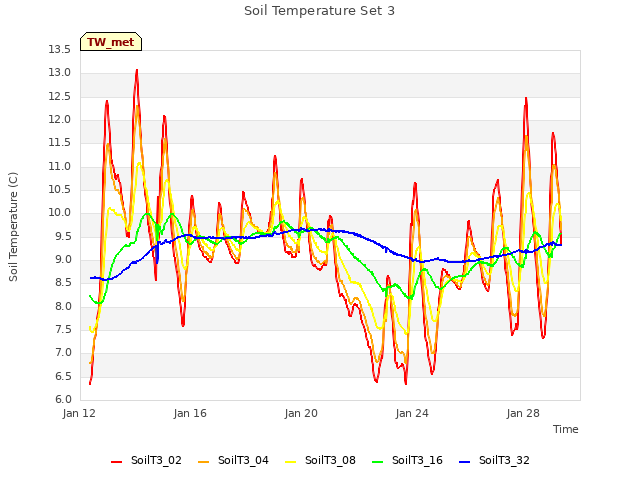 Explore the graph:Soil Temperature Set 3 in a new window