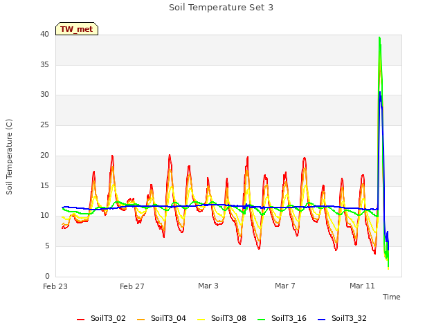 Explore the graph:Soil Temperature Set 3 in a new window