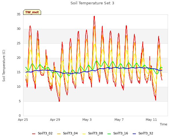 Explore the graph:Soil Temperature Set 3 in a new window