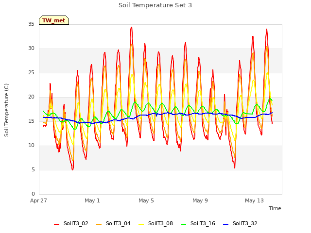 Explore the graph:Soil Temperature Set 3 in a new window