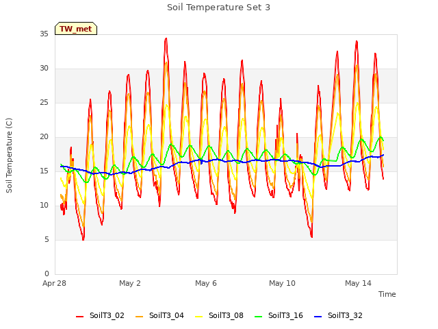 Explore the graph:Soil Temperature Set 3 in a new window