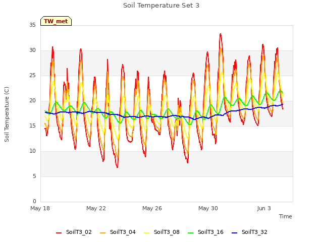 Explore the graph:Soil Temperature Set 3 in a new window