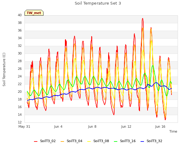 Explore the graph:Soil Temperature Set 3 in a new window