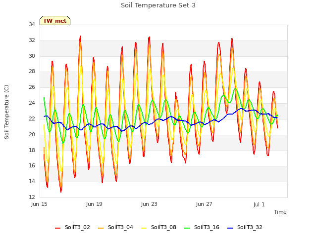 Explore the graph:Soil Temperature Set 3 in a new window