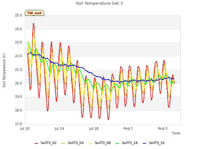 Explore the graph:Soil Temperature Set 3 in a new window