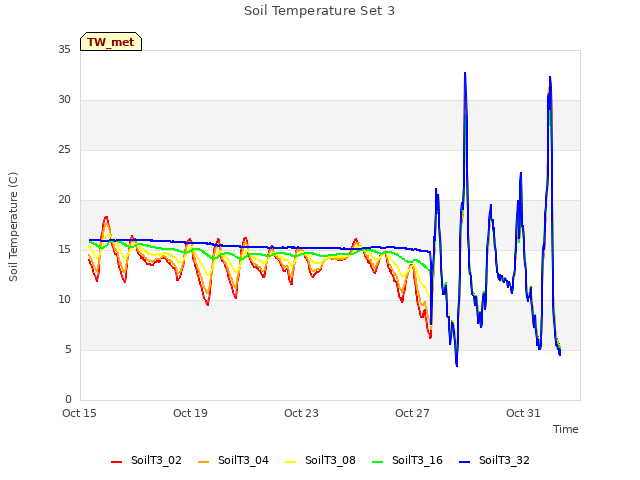 Explore the graph:Soil Temperature Set 3 in a new window