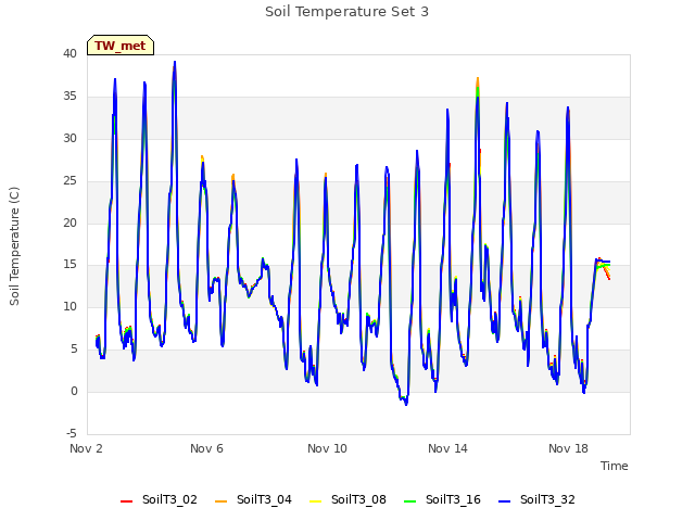 Explore the graph:Soil Temperature Set 3 in a new window