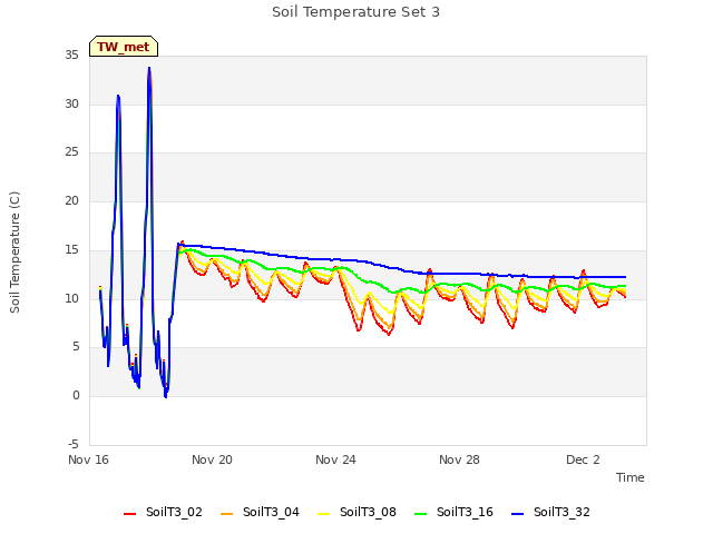 Explore the graph:Soil Temperature Set 3 in a new window
