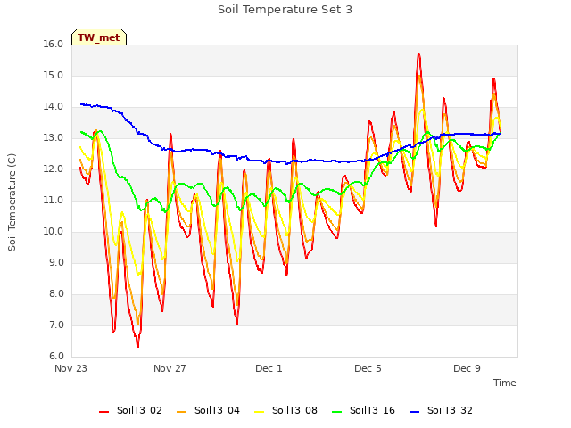 Explore the graph:Soil Temperature Set 3 in a new window