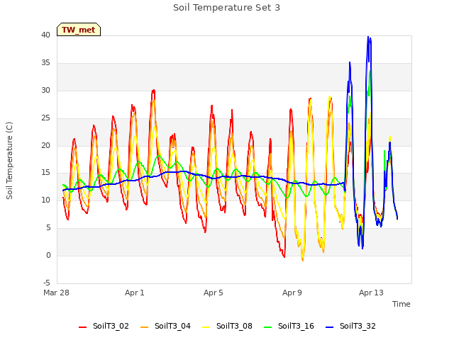 Explore the graph:Soil Temperature Set 3 in a new window