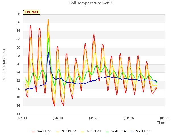 Explore the graph:Soil Temperature Set 3 in a new window