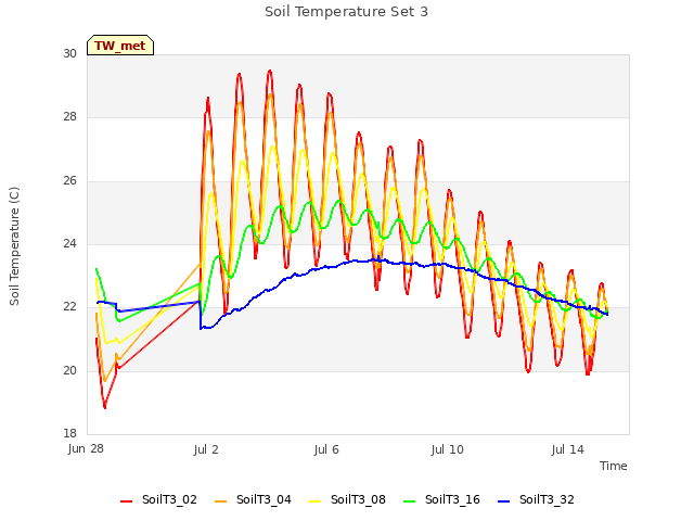 Explore the graph:Soil Temperature Set 3 in a new window