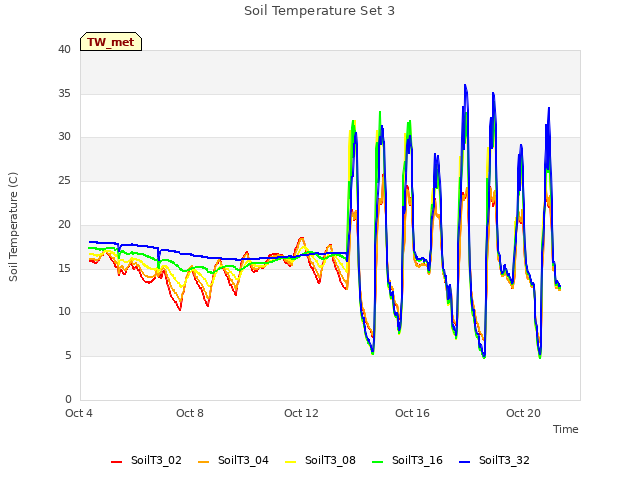 Explore the graph:Soil Temperature Set 3 in a new window