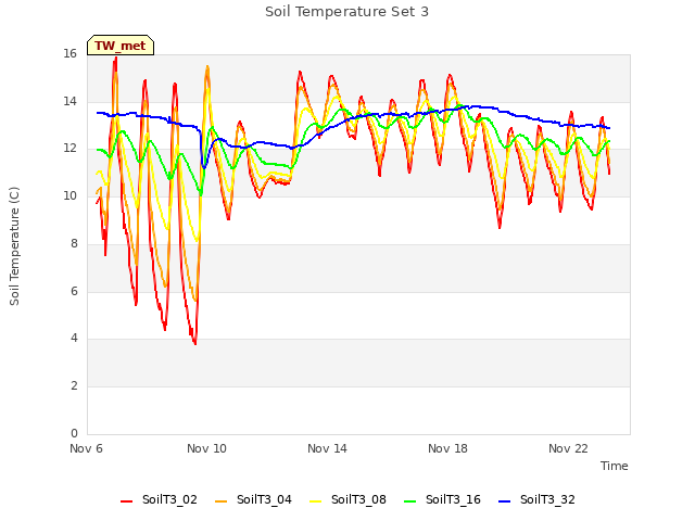 Explore the graph:Soil Temperature Set 3 in a new window