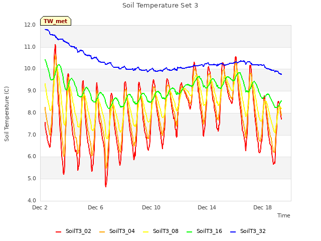 Explore the graph:Soil Temperature Set 3 in a new window
