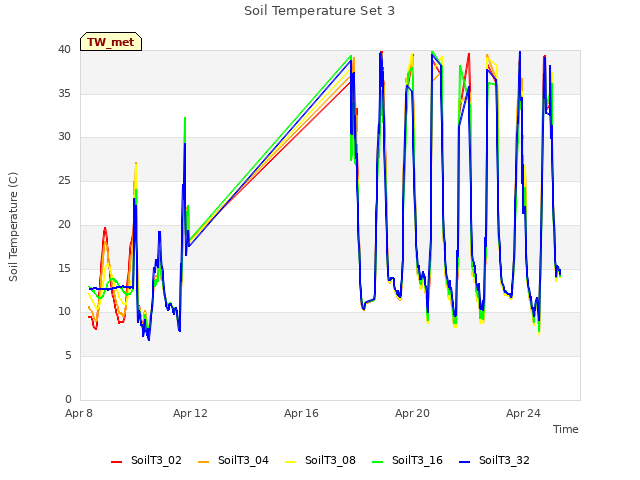 Explore the graph:Soil Temperature Set 3 in a new window