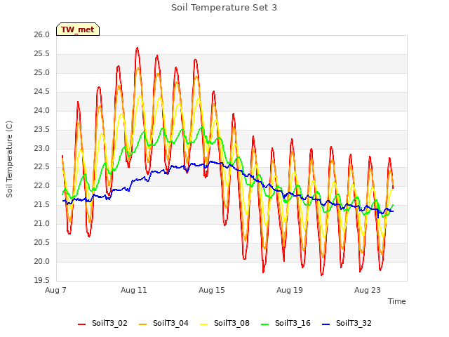 Explore the graph:Soil Temperature Set 3 in a new window