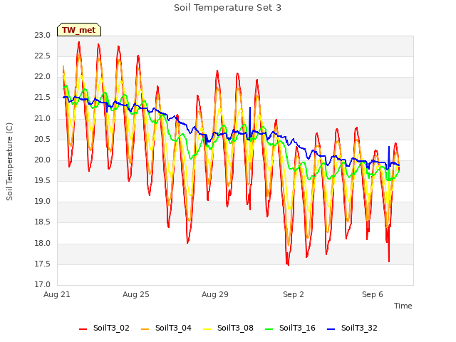 Explore the graph:Soil Temperature Set 3 in a new window