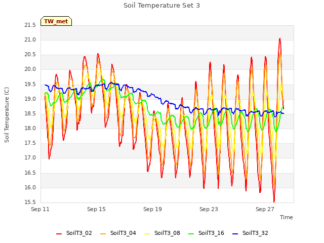 Explore the graph:Soil Temperature Set 3 in a new window