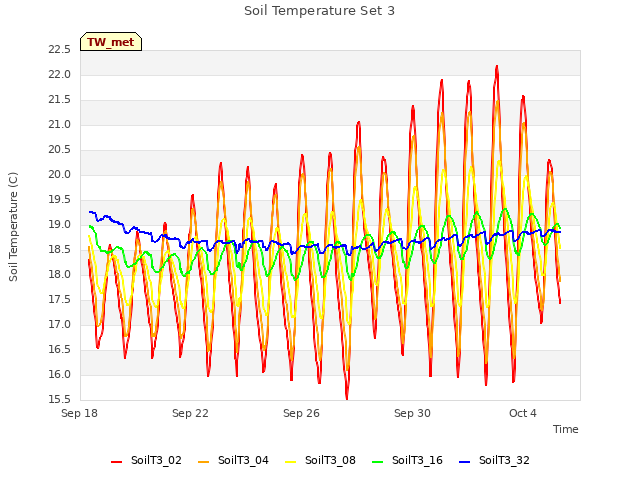 Explore the graph:Soil Temperature Set 3 in a new window