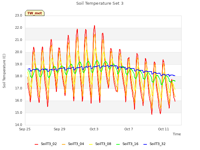 Explore the graph:Soil Temperature Set 3 in a new window