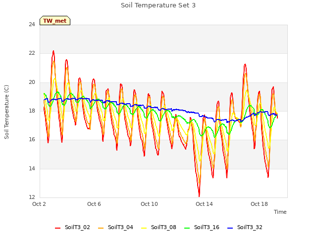 Explore the graph:Soil Temperature Set 3 in a new window