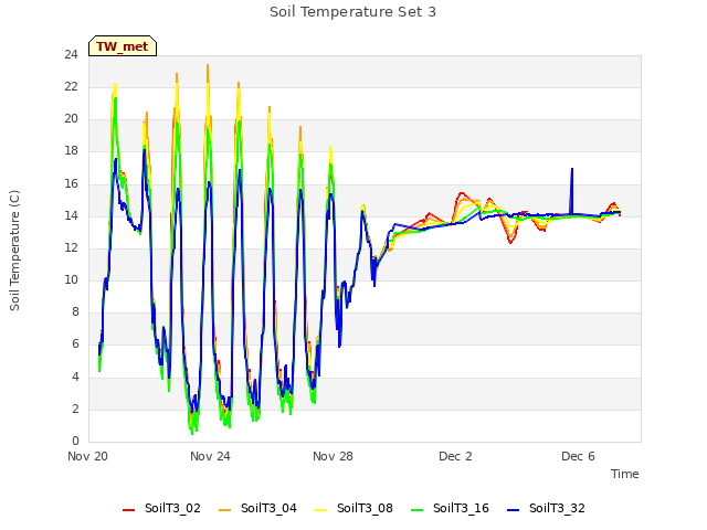 Explore the graph:Soil Temperature Set 3 in a new window