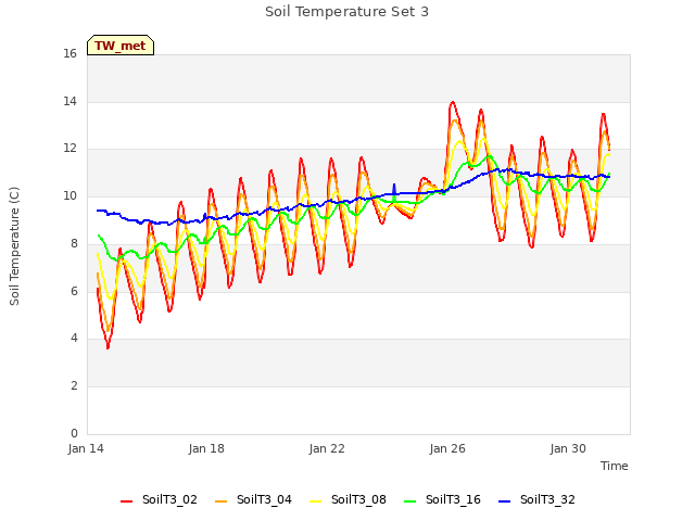Explore the graph:Soil Temperature Set 3 in a new window