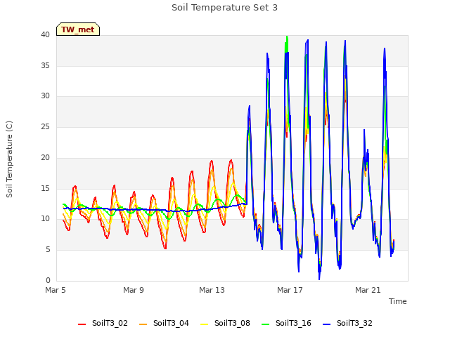 Explore the graph:Soil Temperature Set 3 in a new window
