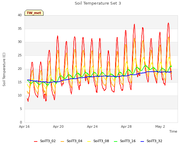Explore the graph:Soil Temperature Set 3 in a new window